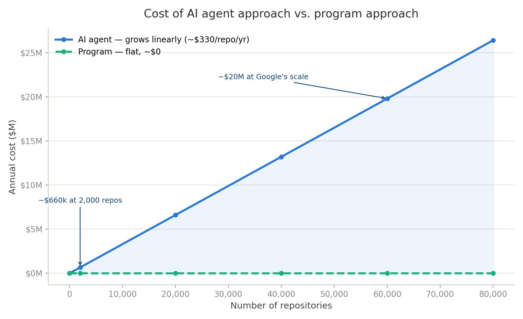 AI cost for LSCs