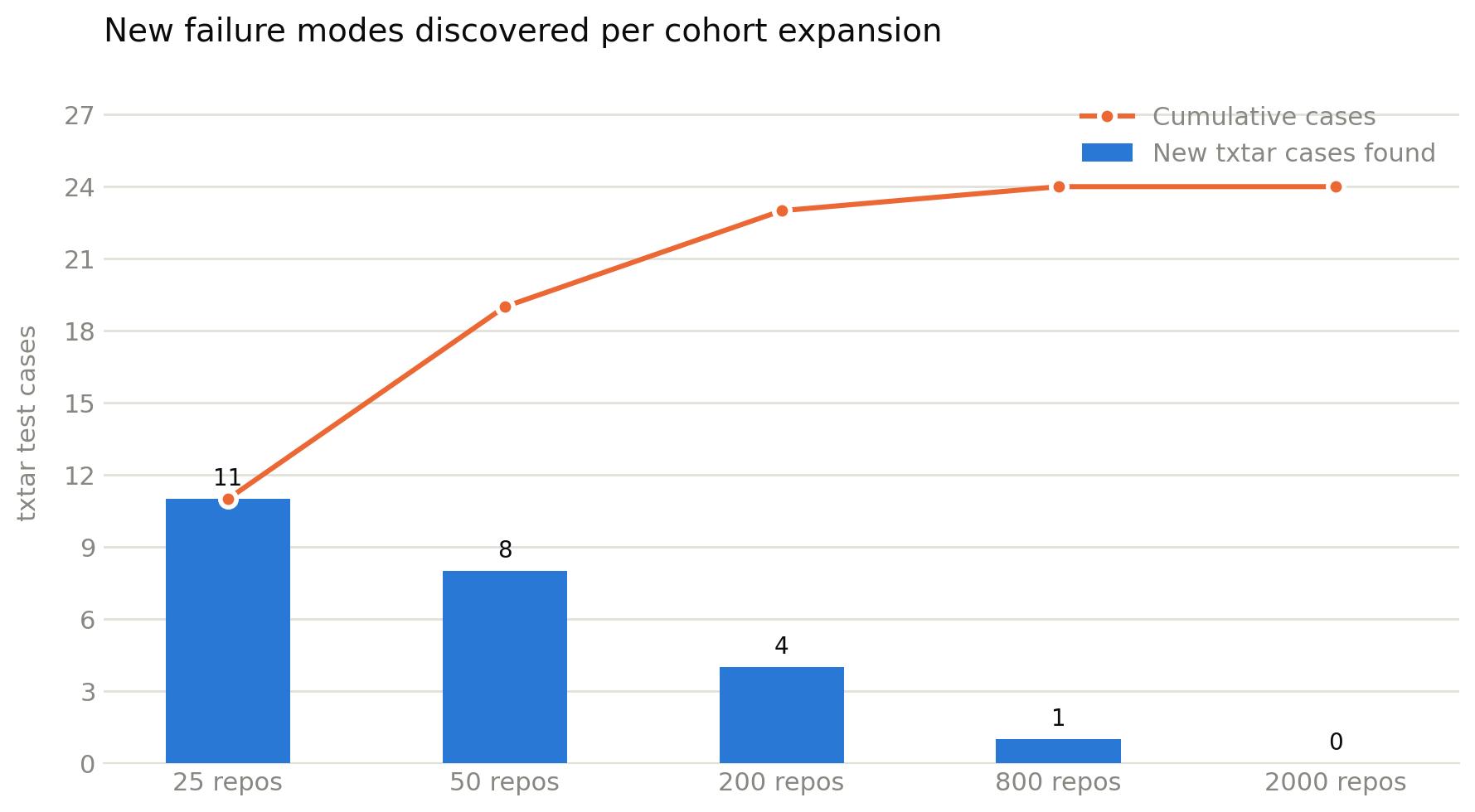 Discovery curve